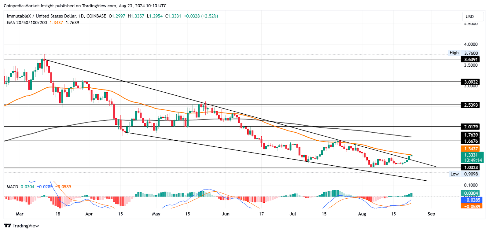 Phải mua Token trò chơi trong bối cảnh thị trường tăng giá có nhiều khả năng xảy ra!