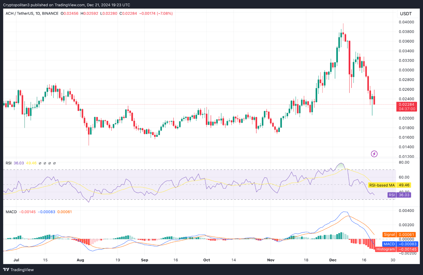  Alchemy Pay 1-day price chart