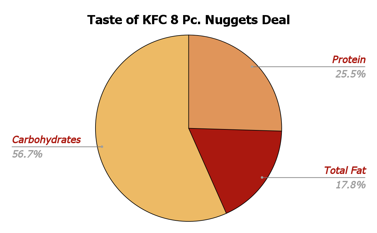 Taste of KFC 8 pc Nuggets Deal Nutritional Chart