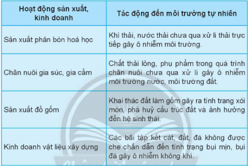 CHỦ ĐỀ 6: BẢO VỆ MÔI TRƯỜNG VÀ BẢO TỔN CẢNH QUAN THIÊN NHIÊN