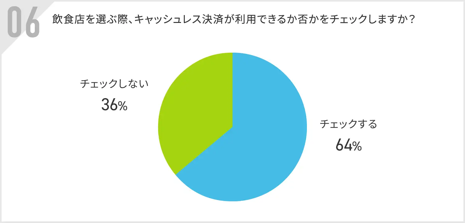 飲食店を選ぶ際にキャッシュレス決済が利用できるか否かチェックするかに関する調査結果