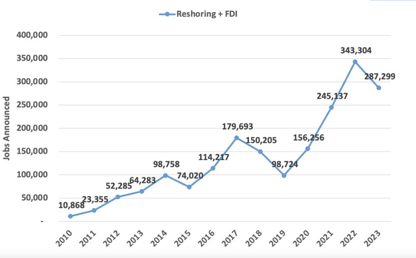 A graph with numbers and a line

Description automatically generated