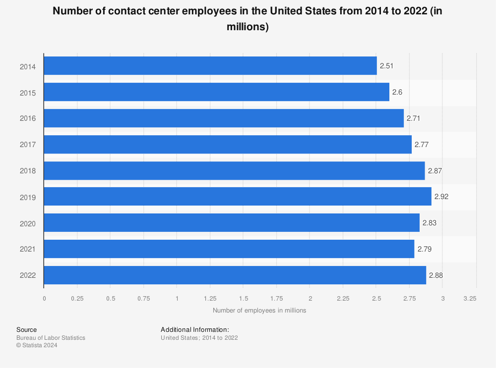 U.S. call center jobs grew to 2.88M in 2022, peaking at 2.92M in 2019.