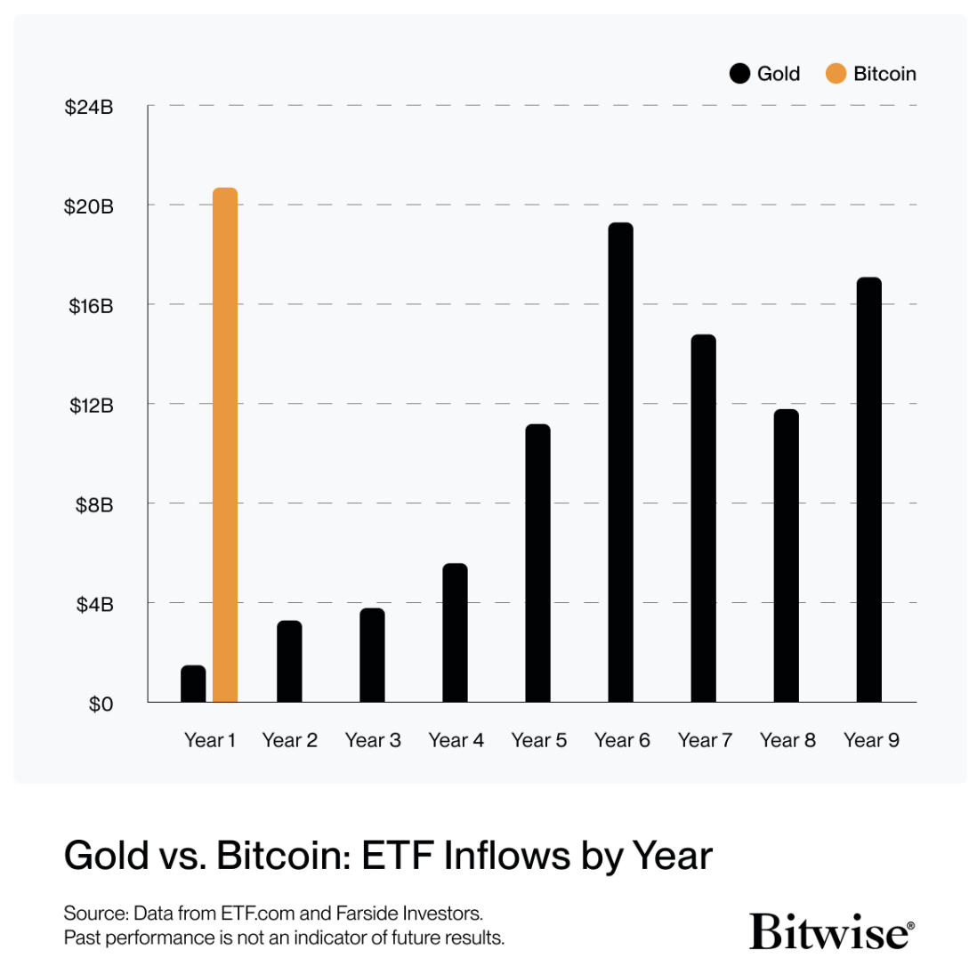 Bitwise chart showcasing gold vs Bitcoin ETF inflows by year