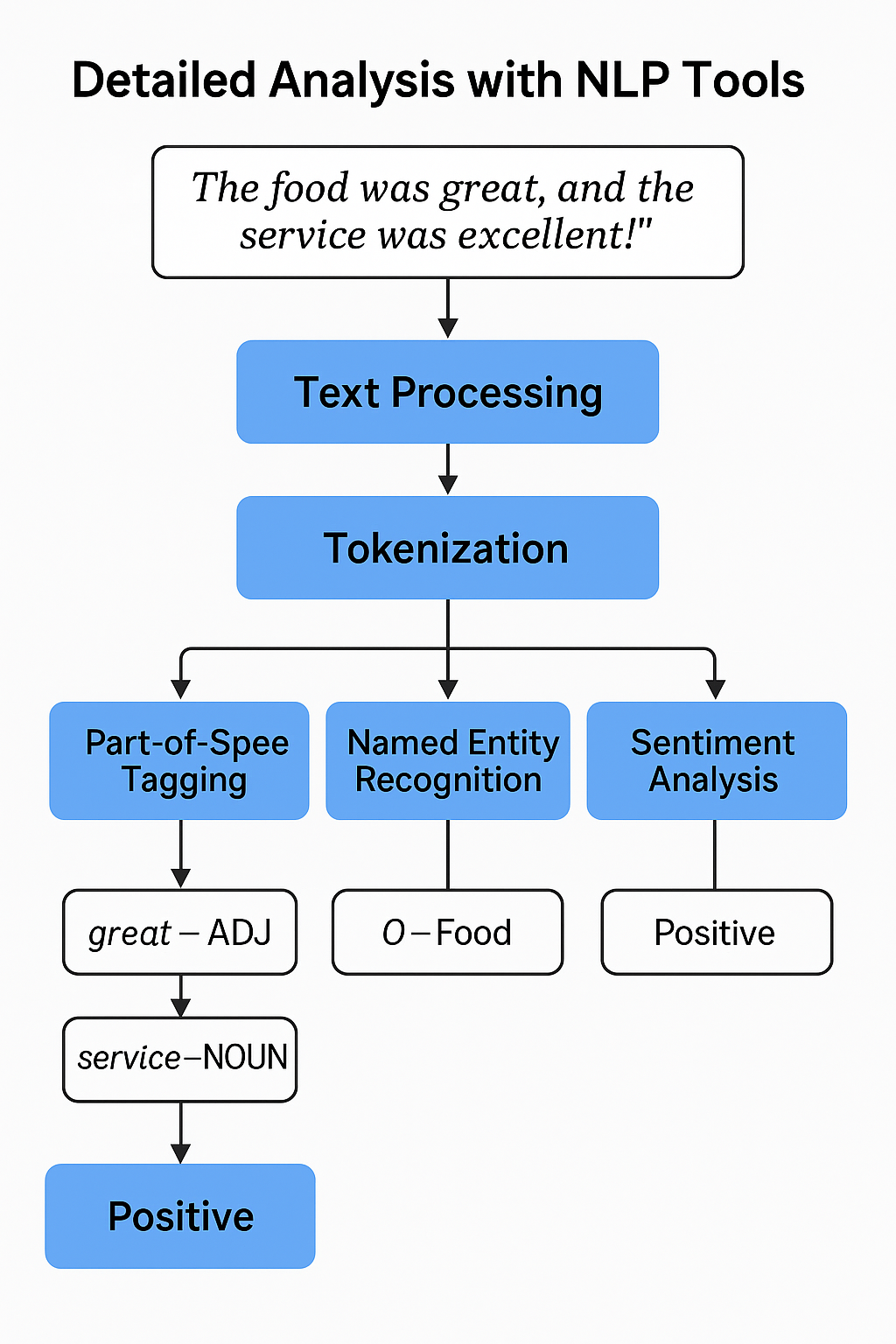 Detailed Analysis with NLP Tools