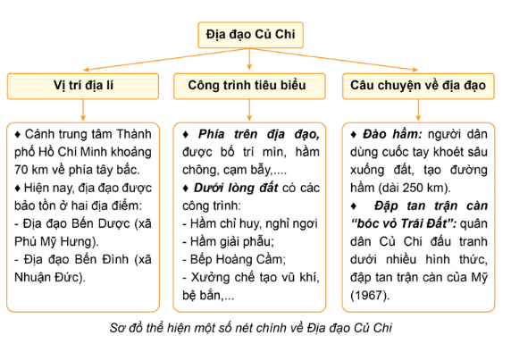 BÀI 21: ĐỊA ĐẠO CỦ CHI