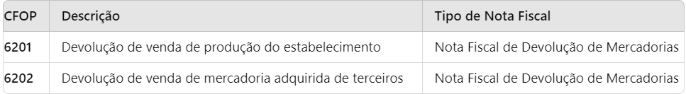 abela que apresenta dois CFOPs (Códigos Fiscais de Operações e Prestações) relacionados a devoluções de vendas. A primeira linha lista o CFOP 6201, que refere-se à devolução de venda de produtos fabricados pelo próprio estabelecimento. A segunda linha lista o CFOP 6202, que corresponde à devolução de venda de mercadorias adquiridas de terceiros. Ambos os códigos estão relacionados ao tipo de nota fiscal "Nota Fiscal de Devolução de Mercadorias