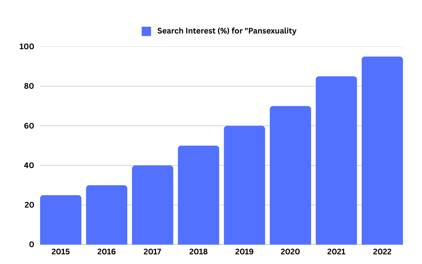 Bar graph showing the rise in search interest for pansexuality from 2015 to 2022, highlighting growth.