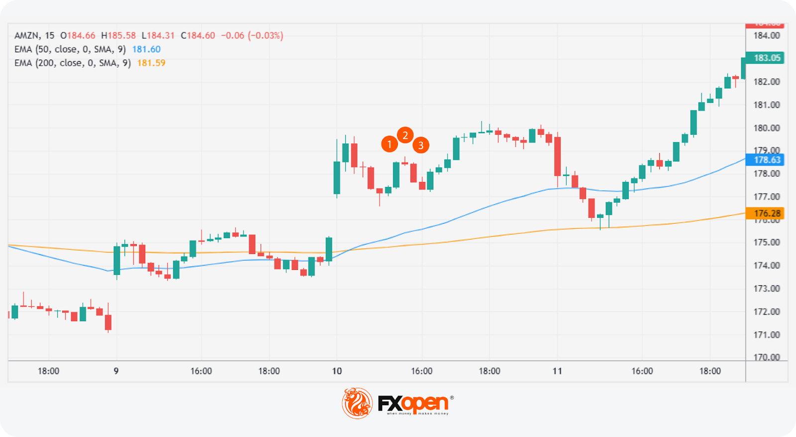 What Is the Evening Star Candlestick Pattern, and How Can You Use It in Trading?