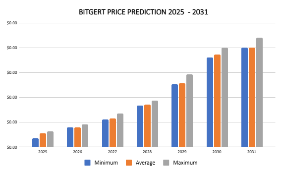 Bitgert 2025-2031 年價格預測