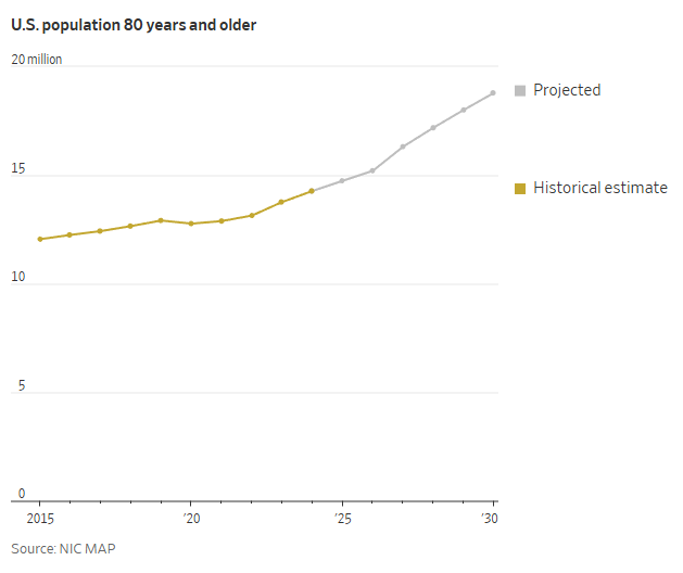 US population 80 years and older