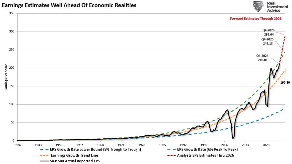 Earnings Estimates vs peak-to-peak growth trends