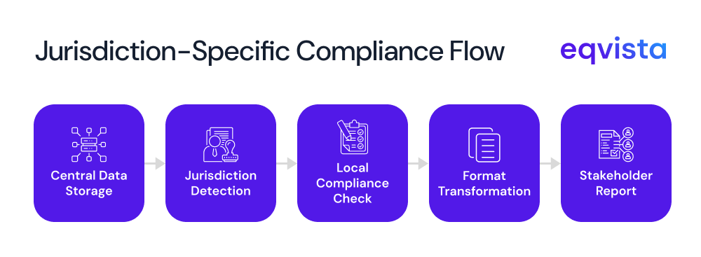 Implement jurisdiction-specific modules