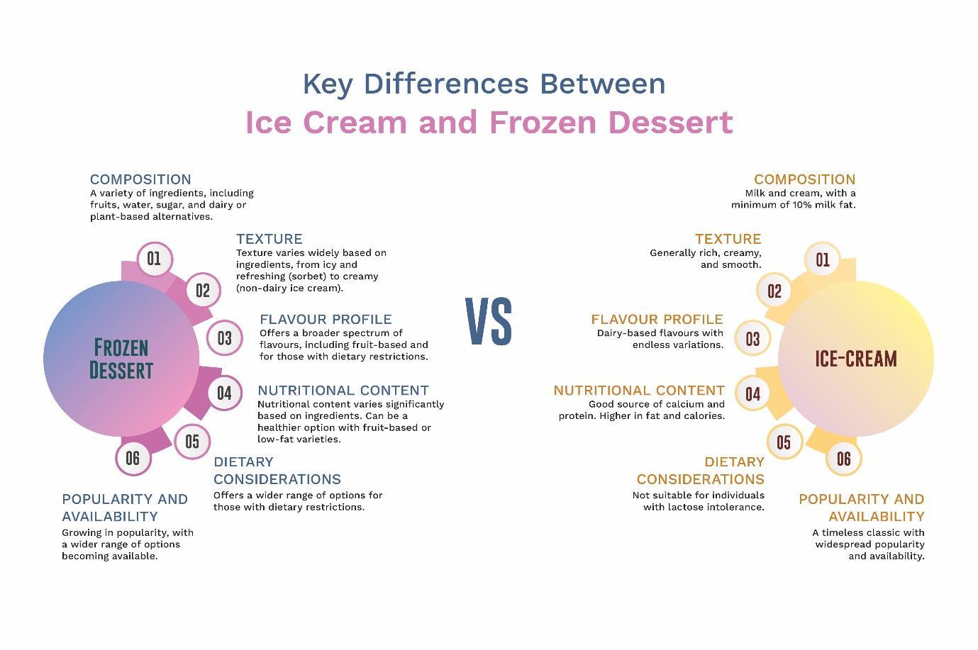 Difference Between Icecream and Frozen Dessert