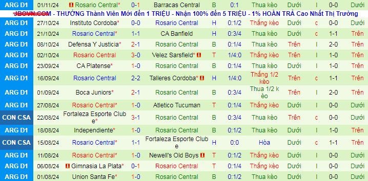 Phong độ Rosario Central