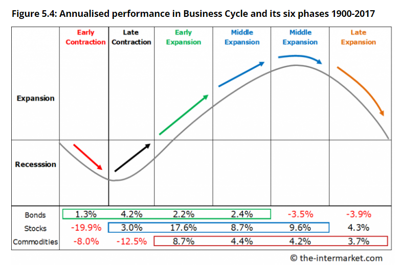 Annualised performance in Business Cycle 1900-2017