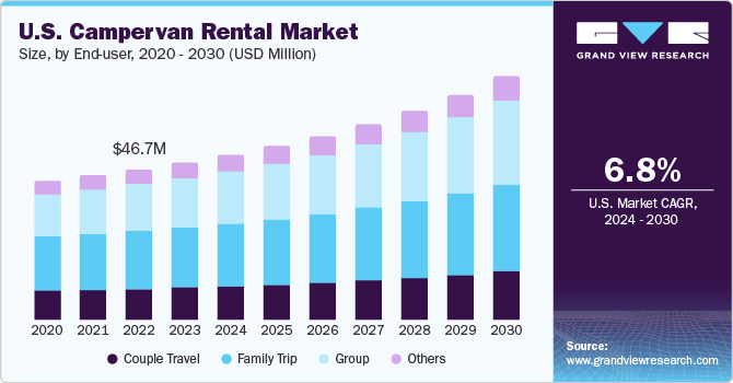 US campervan rental market