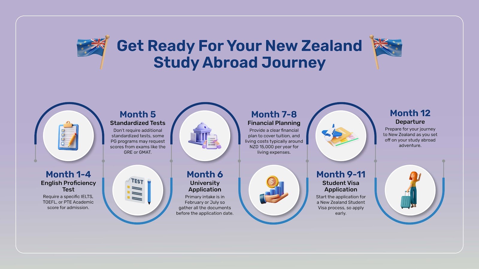 Timeline which you can use in case you are busy with your New Zealand study visa.