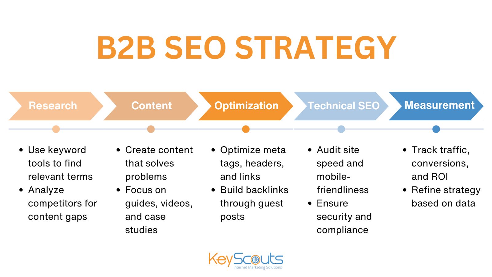 B2B SEO strategy