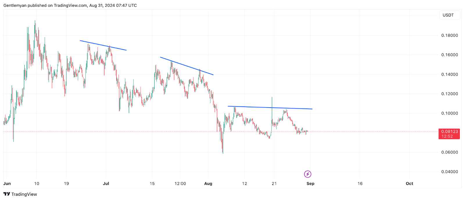 Nếu Bitcoin duy trì trên 60 nghìn đô la, những loại tiền thay thế này sẽ mang lại mức tăng trên 30%.