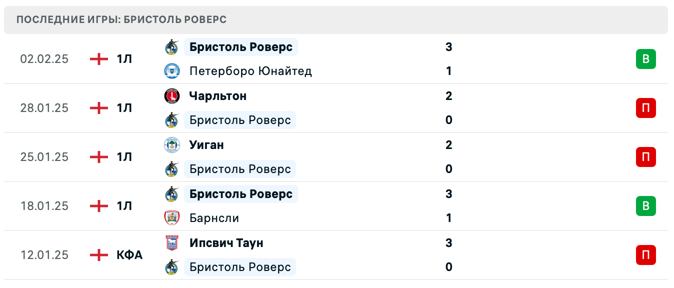 прогноз Бристоль Роверс – Стокпорт Каунти