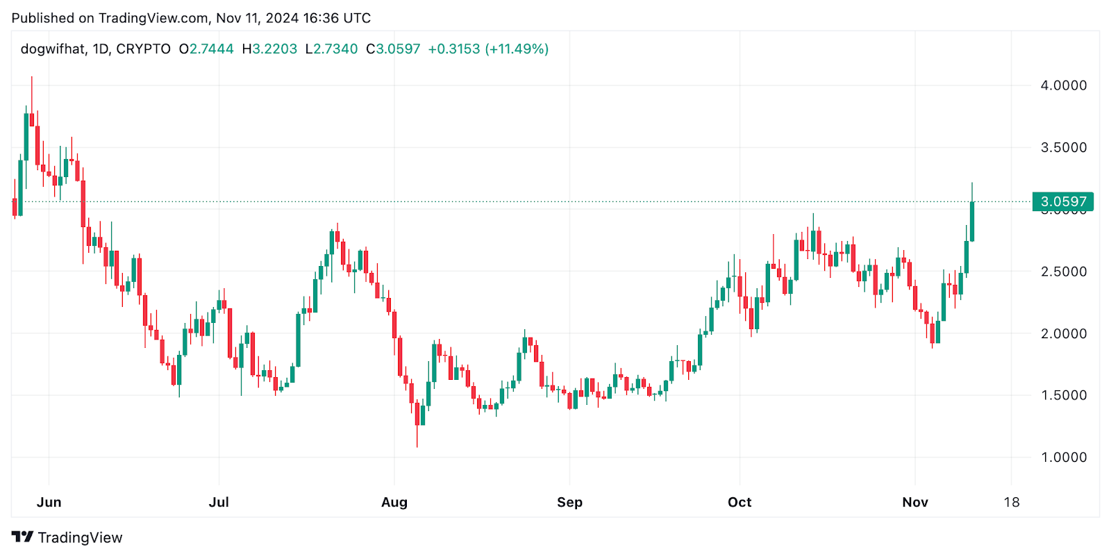 Best Crypto to Buy Now November 11 – Dogecoin, PNUT, dogwifhat