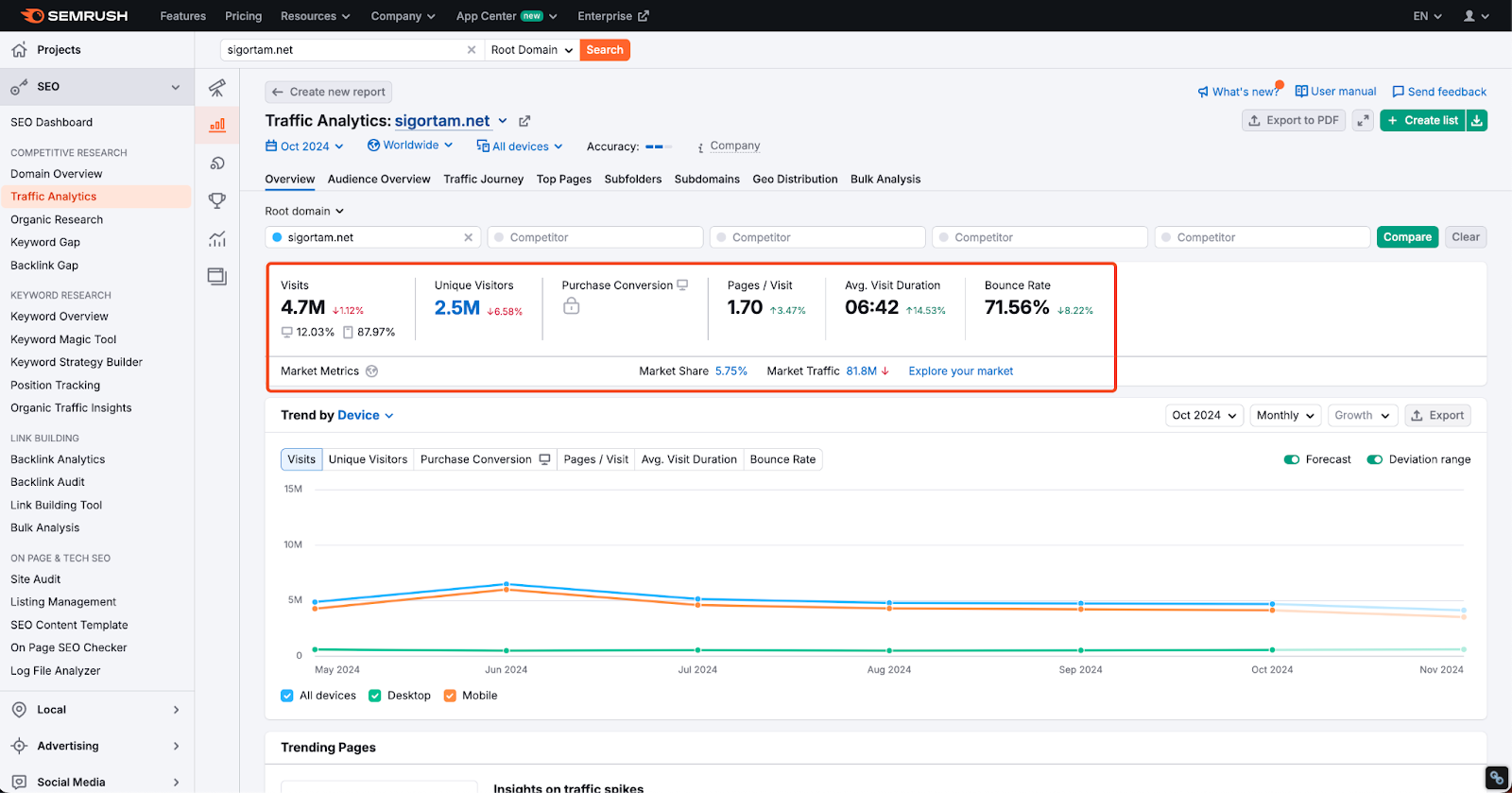 Web Sitenin Trafiğini Öğrenme: Semrush ile Trafik Kontrolü