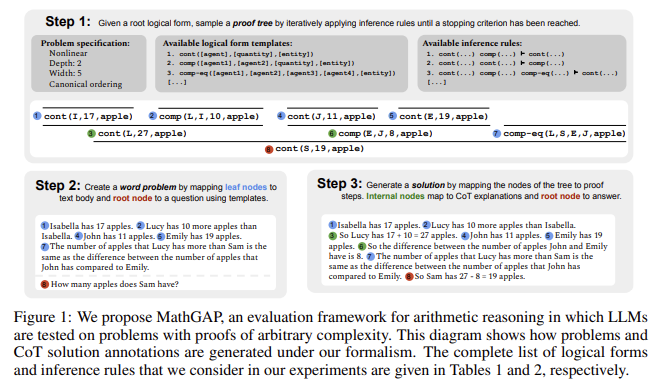 MathGAP: An Evaluation Benchmark for LLMs’ Mathematical Reasoning Using Controlled Proof Depth, Width, and Complexity for Out-of-Distribution Tasks