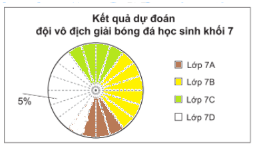 BÀI 18. BIỂU ĐỒ HÌNH QUẠT TRÒN1. ĐỌC VÀ MÔ TẢ BIỂU ĐỒ HÌNH QUẠT TRÒNBài 1: Từ biểu đồ Hình 5.4, em hãy lập bảng thống kê tỉ lệ các nguyên nhân gây tai nạn thương tích ở trẻ em Việt Nam.Đáp án chuẩn: Nguyên nhân Tỉ lệ (%)Đuối nước48Tai nạn giao thông28Ngã2Ngộ độc2Thương tích khác20Tổng100% Bài 2: Biểu đồ Hình 5.6 cho biết tỉ lệ thí sinh được trao huy chương các loại trong một cuộc thi. Em hãy cho biết:a) Hai loại huy chương nào có cùng tỉ lệ thí sinh được trao?b) Số thí sinh không có huy chương chiếm tỉ lệ bao nhiêu phần trăm? Em có nhận xét gì về phần hình quạt biểu diễn tỉ lệ này?Đáp án chuẩn: a) Huy chương bạc và huy chương đồng bằng nhaub) Chiếm 50%, biểu diễn nó bằng nửa hình tròn.Bài 2: Biểu đồ Hình 5.7 cho biết tỉ lệ các loại kem bản được trong một ngày của một cửa hàng kem.a) Em hãy chỉ ra các thành phần của biểu đồ trên.b) Trong biểu đồ trên, hình tròn được chia thành mấy hình quạt, mỗi hình quạt biểu diễn số liệu nào?c) Em hãy lập bảng thống kê tỉ lệ các loại kem bán được trong một ngày của cửa hàng.Đáp án chuẩn: a) Thành phần: + Tiêu đề.+ Phần chú giải+ Phần hình tròn biểu diễnb) Hình tròn được chia thành 4 hình quạt.c)Loại kemĐậu xanhỐc quếSô cô laSữa dừaTỉ lệ 16,7%25%33,3%25% 2. BIỂU DIỄN DỮ LIỆU VÀO BIỂU ĐỒ HÌNH QUẠT TRÒNBài 1: Bảng sau cho biết tỉ lệ các bạn trong trường dự đoán đội vô địch giải bóng đá học sinh khối 7.Hãy hoàn thiện biểu đồ Hình 5.10 vào vở để biểu diễn bảng thống kê này. Đáp án chuẩn: Bài 2: Bảng số liệu sau cho biết tỉ lệ áo đồng phục theo kích cỡ của các bạn học sinh lớp 7A.Hãy hoàn thiện biểu đồ Hình 5.13 vào VỞ để biểu diễn bảng thống kê này.Đáp án chuẩn: 3. PHÂN TÍCH DỮ LIỆU TRONG BIỂU ĐỒ HÌNH QUẠT TRÒNBài 1: Cho biểu đồ Hình 5.15.a) Hãy liệt kê ba nguồn điện chủ yếu của Việt Nam năm 2019.b) Biết sản lượng điện của Việt Nam năm 2019 là 240,1.109 kWh. Em hãy cho biết trong năm này Việt Nam đã nhập khẩu bao nhiêu kWh điện.Đáp án chuẩn: a) Thủy điện, điện than, điện khí.b) 3,4.109 (kWh).Bài 2: Dựa vào biểu đồ Hình 5.16, em hãy cho biết trong 200 học sinh khối 7 của trường đó có khoảng bao nhiêu bạn thích đọc sách hoặc nghe nhạc trong thời gian rảnh rỗi.Đáp án chuẩn: 50 học sinh thích đọc sách và 40 học sinh thích nghe nhạcBài 3: Cho biểu đồ Hình 5.17.Đáp án chuẩn: Em đồng ý với kiến của bạn Vuông. BÀI TẬP CUỐI SGK