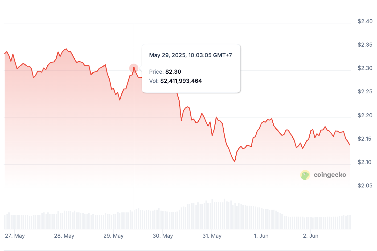 XRP Price Chart