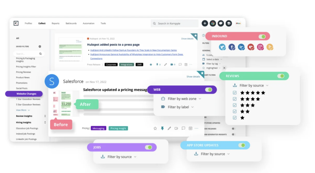 Kompyte's dashboard gathers competitive intelligence from social, website, content, ads, reviews, job postings and more. 