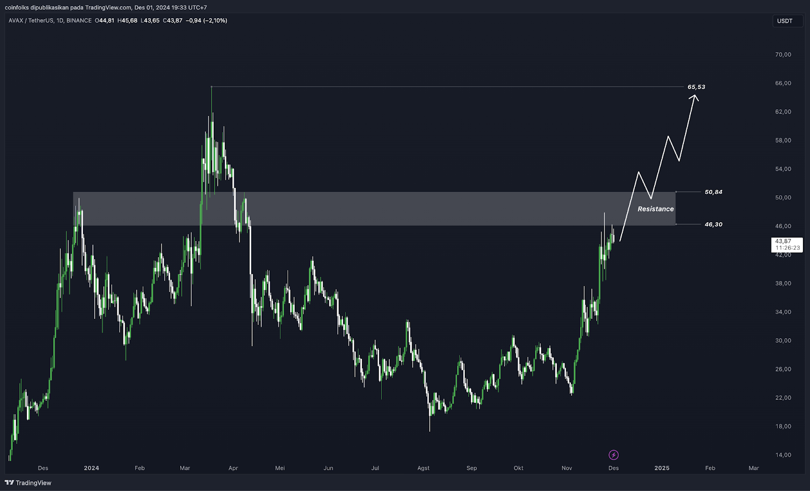 Top 5 Altcoin Yang Harus Kamu Pantau Minggu Ini (2 Desember 2024)