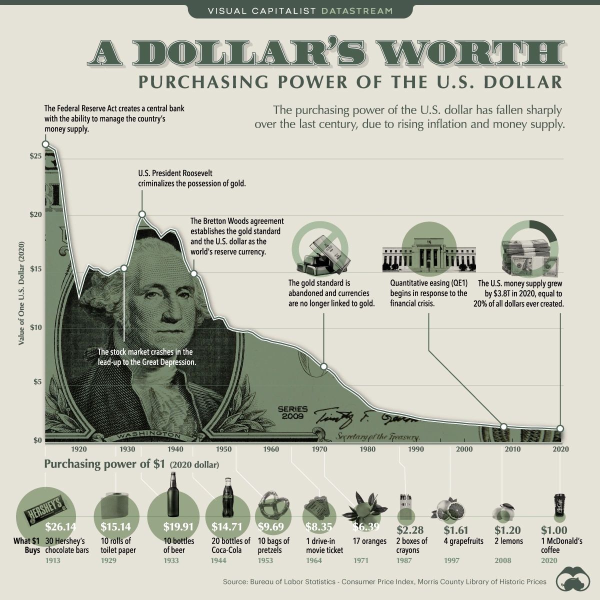 Chart of a Dollar's purchasing power from 1913 to 2020 shows $1 in 1913 having the same purchasing power as $26 in 2020. 