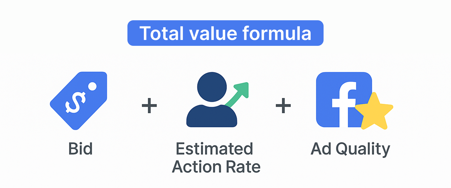 Infographic showing Facebook ad auction formula: "Total Value = Bid + Estimated Action Rate + Ad Quality,"