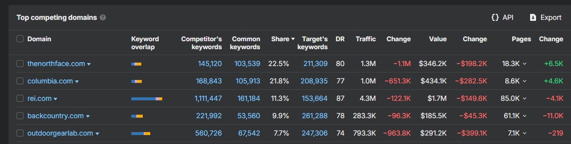 Competitor analysis on Patagonia in Ahrefs
