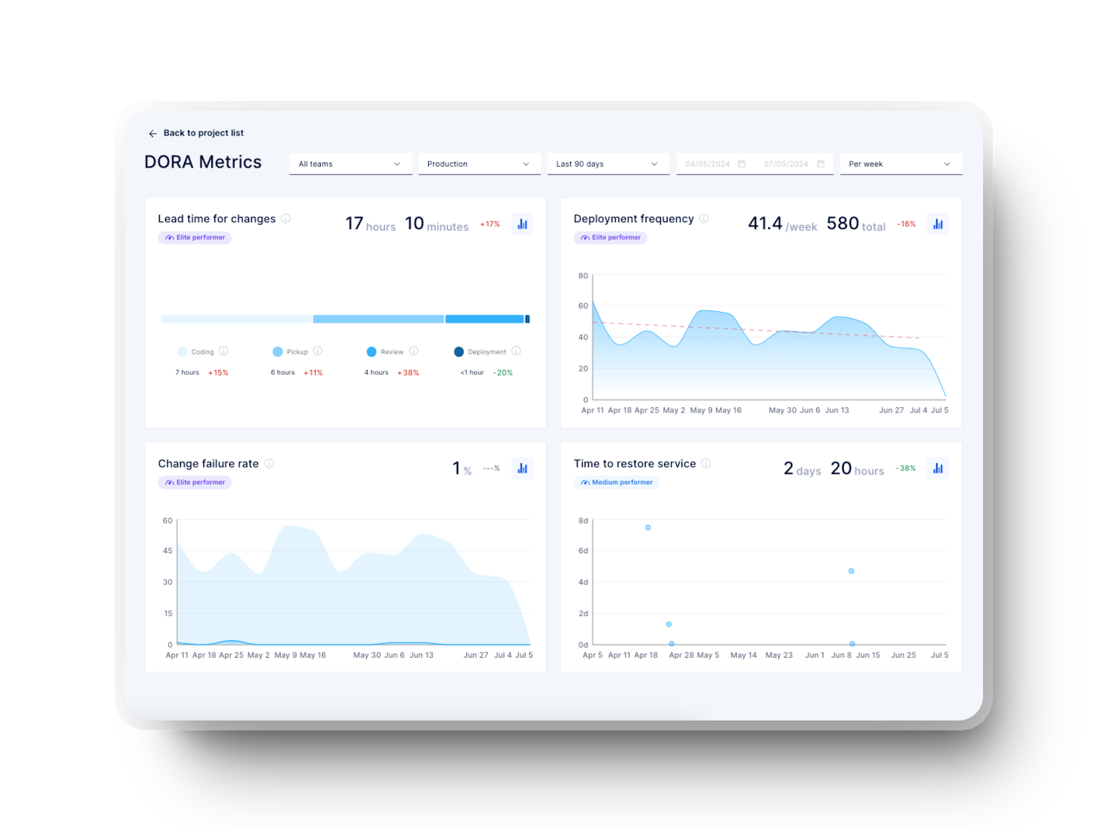 DORA metrics dashboard in Axify for software engineering teams