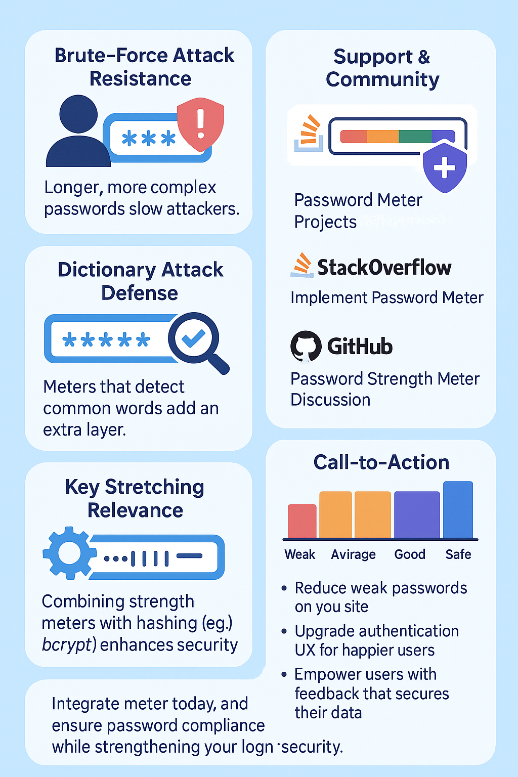 Brute-Force Attack Resistance: Longer, more complex
  passwords slow attackers.


Dictionary Attack Defense: Meters that detect common words add an extra layer.


Key Stretching Relevance: Combining strength meters with hashing (e.g., bcrypt) enhances security.


Multi-Factor Recommendation Meter: After a “Strong” rating, suggest adding MFA for ultimate protection.



 Support & Community
StackOverflow: Implement Password Meter — find code snippets and troubleshooting tips.


GitHub: Password Meter Projects — explore open-source libraries like pwstrength-bootstrap.


Reddit: Password Strength Meter Discussion — see real-world user feedback.



 Call-to-Action:
A password strength meter is more than a fancy UI bar—it’s an essential password evaluation tool definition that arms users with knowledge and confidence. By leveraging real-time password strength feedback and password strength scoring, you can start using a password strength meter today to:
Reduce weak passwords on your site


Upgrade authentication UX for happier users


Empower users with feedback that secures their data


Integrate meter today, and ensure password compliance while strengthening your login security. For ready-to-use solutions, explore open-source plugins or build your own client-side meter using libraries like zxcvbn.
Start using password strength meter now, and take the first step toward safer, stronger passwords!
