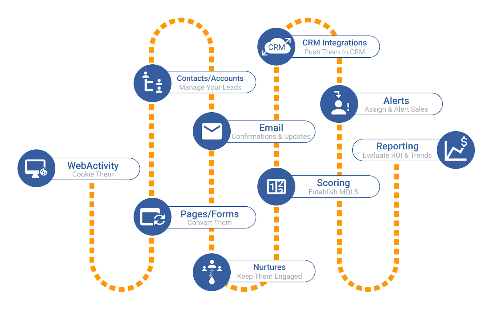 Lead Acquisition Process