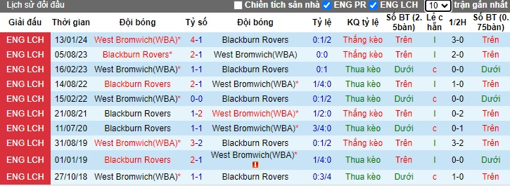 Lịch sử đối đầu Blackburn vs West Brom