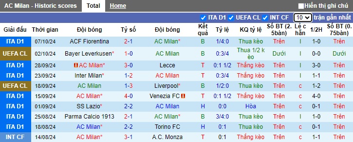 Thống kê phong độ 10 trận đấu gần nhất của AC Milan