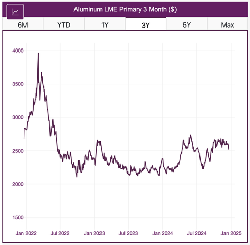 Aluminum prices 2022-2025. 