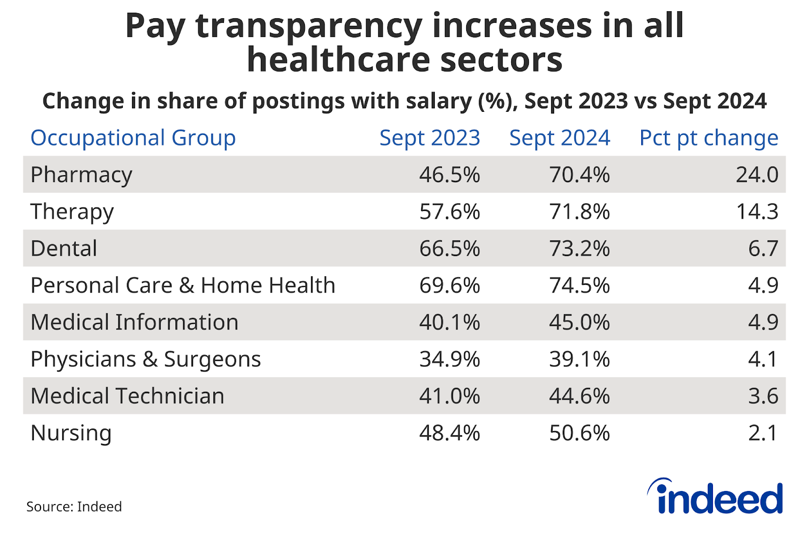 Table titled “Pay transparency increases in all healthcare sectors” shows pay transparency data for September 2023, September 2024, and the percentage point change over the course of that year, for several healthcare occupations. In September 2024, Therapy and Nursing had pay information in 71.8% and 50.6% of job postings, respectively.