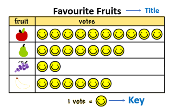 Image of favorite fruits for pictograph