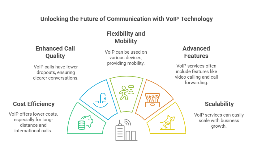 VOIP technology