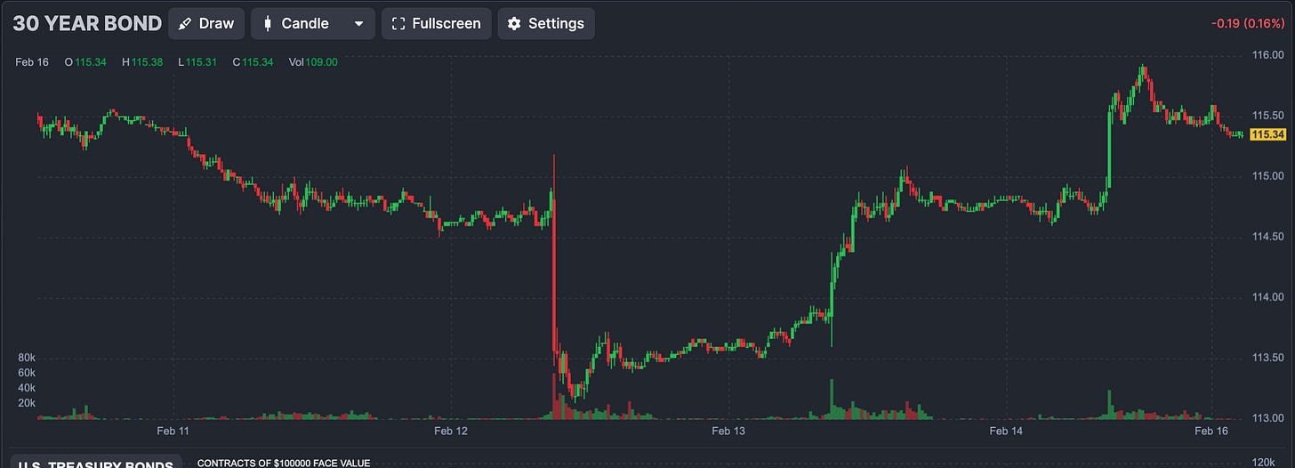 Bond price futures (finviz.com)