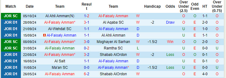 Thống kê phong độ 10 trận đấu gần nhất của Al-Faisaly Amman