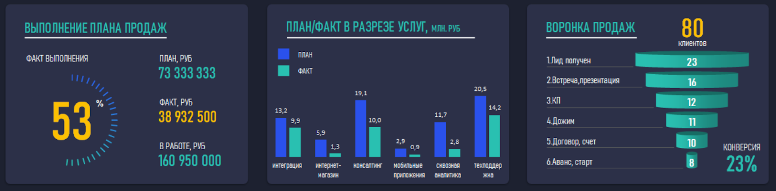 Дашборд для онлайн-школы: зачем нужен и как создать