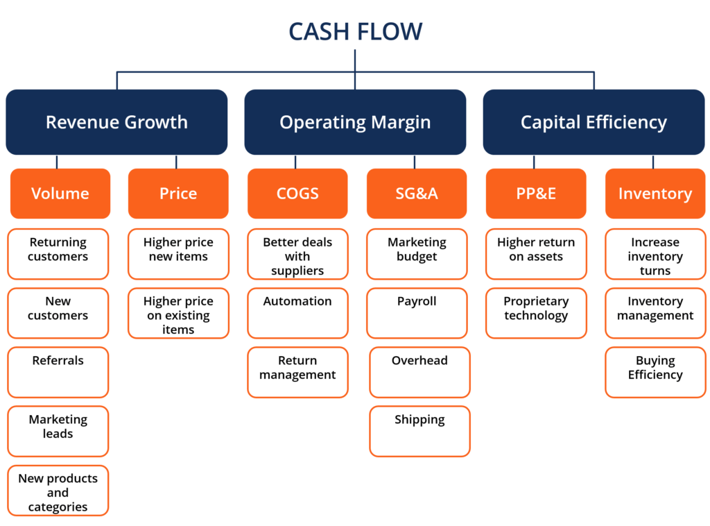 Types of Cash Flow