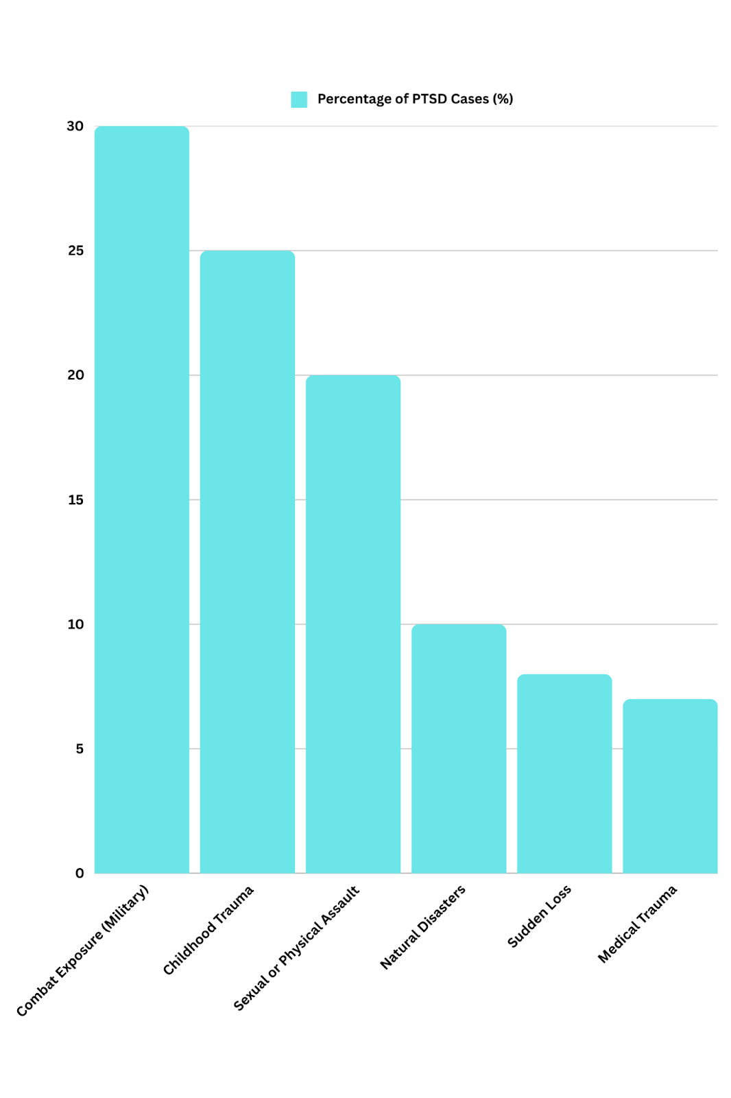 Bar graph showing PTSD prevalence: combat exposure (30%), childhood trauma (25%), and assault (20%).