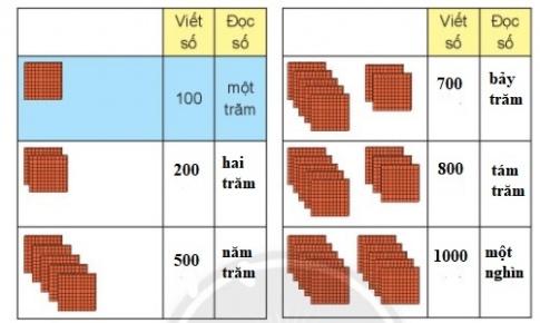 BÀI 12. ĐƠN VỊ, CHỤC, TRĂM NGHÌN